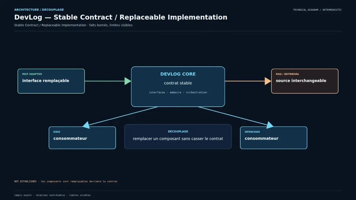 Contrat stable de DevLog entre adaptateur MCP, retrieval et consommateurs