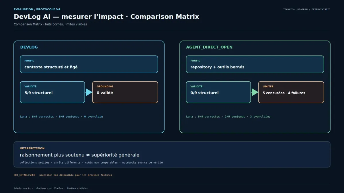Comparaison du contexte structuré et de l’accès direct : validité structurelle, grounding et limites
