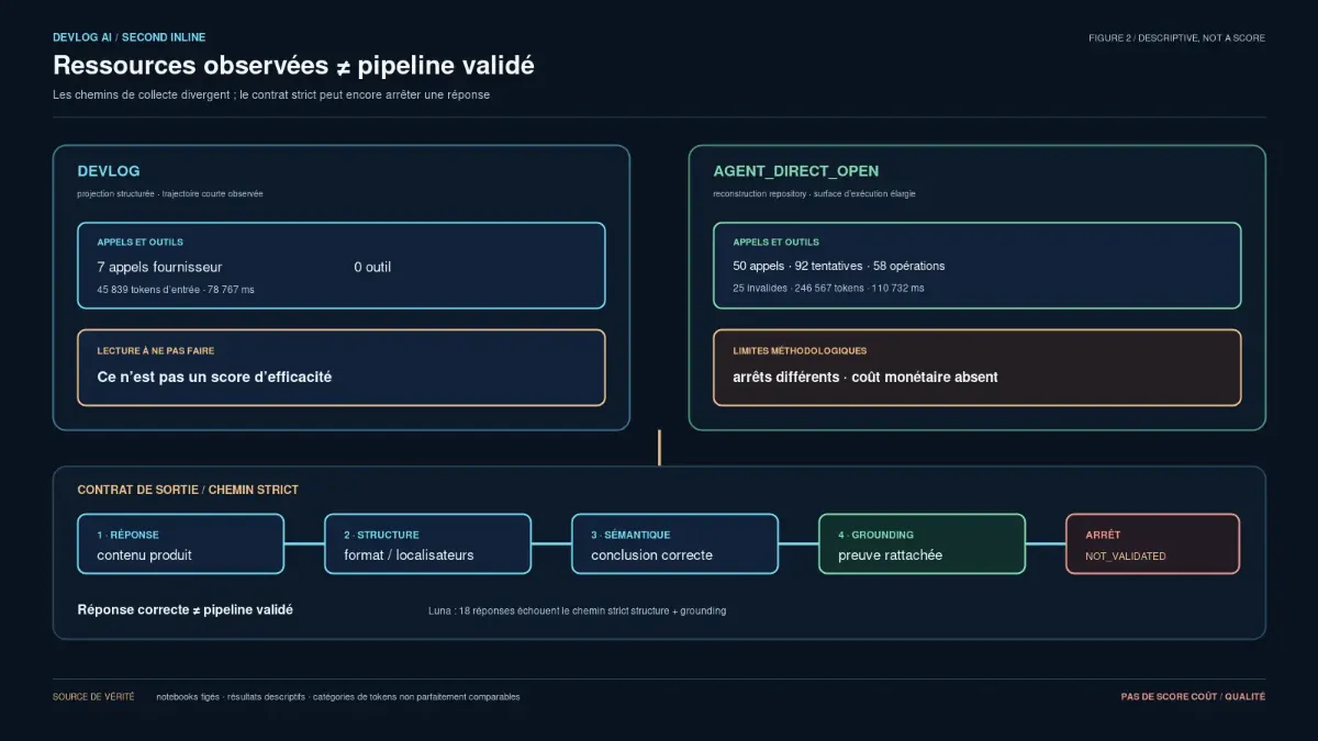 Ressources observées et chemin strict de validation : appels, tokens, temps et grounding