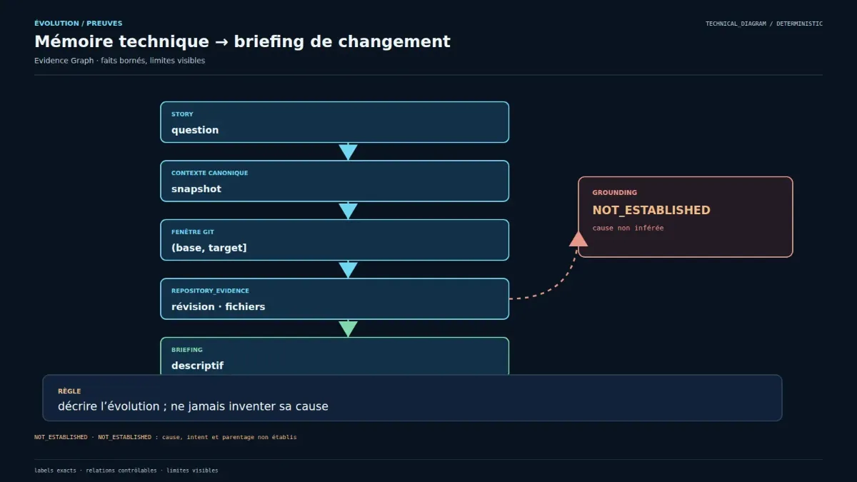 De la question et du snapshot à la preuve Git puis au briefing descriptif
