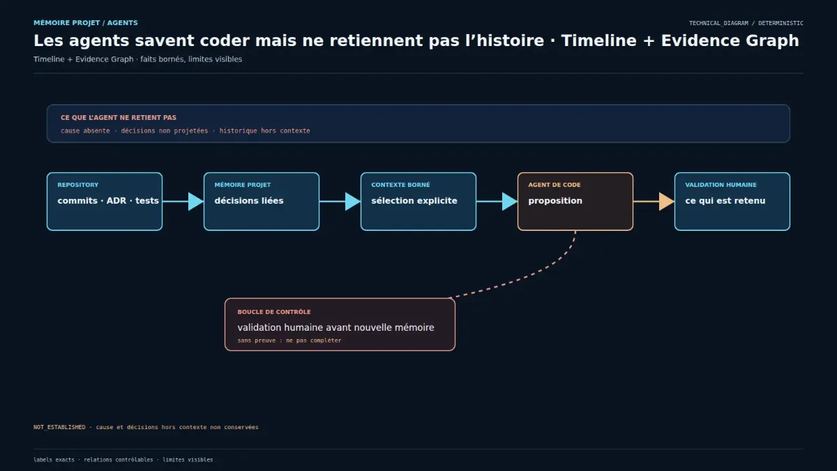 Preuves projet, mémoire structurée, contexte agent et validation humaine